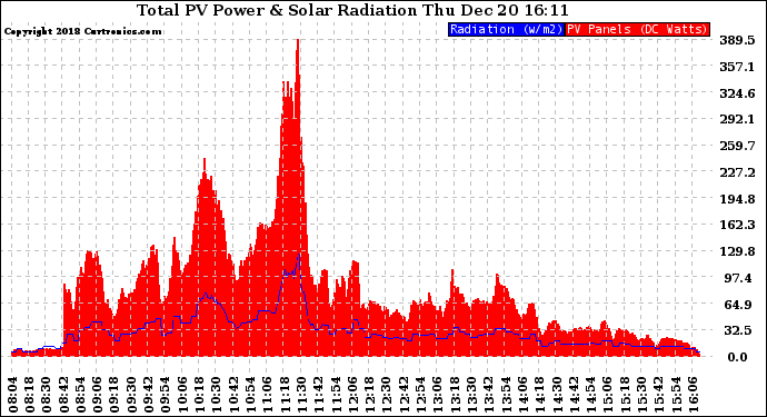 Solar PV/Inverter Performance Total PV Panel Power Output & Solar Radiation