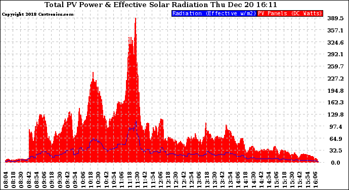 Solar PV/Inverter Performance Total PV Panel Power Output & Effective Solar Radiation