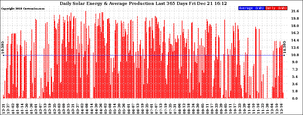 Solar PV/Inverter Performance Daily Solar Energy Production Last 365 Days