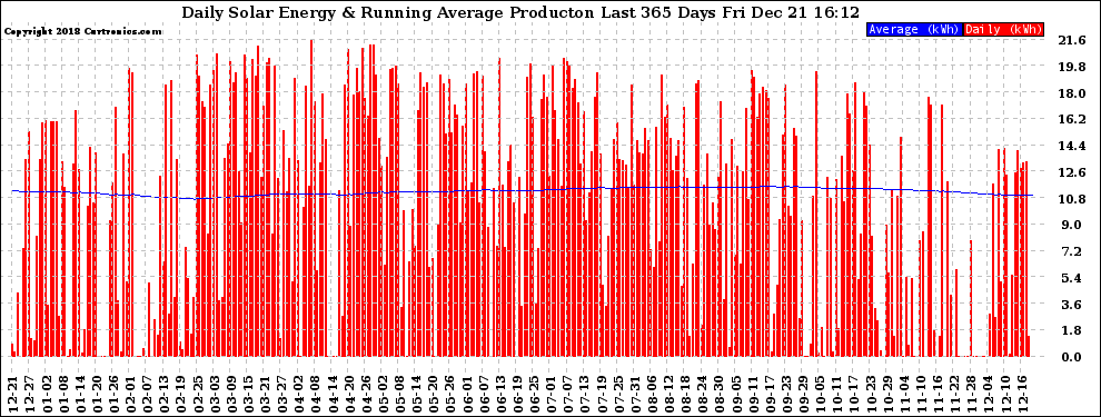 Solar PV/Inverter Performance Daily Solar Energy Production Running Average Last 365 Days