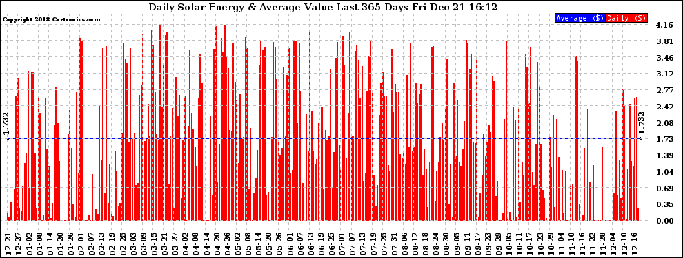 Solar PV/Inverter Performance Daily Solar Energy Production Value Last 365 Days