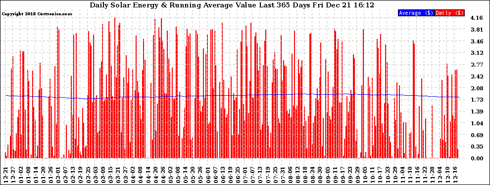 Solar PV/Inverter Performance Daily Solar Energy Production Value Running Average Last 365 Days