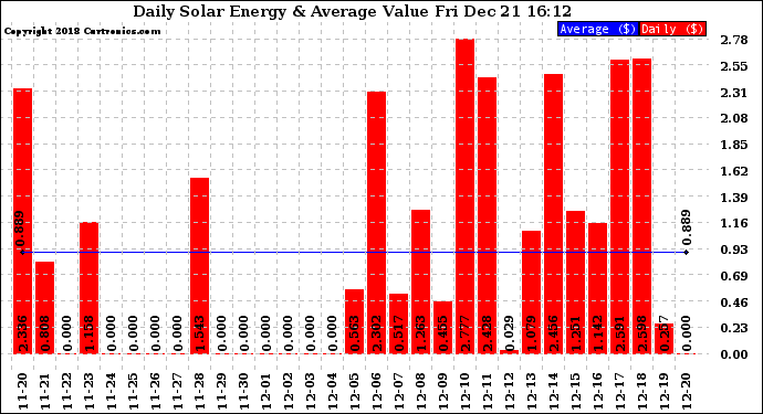 Solar PV/Inverter Performance Daily Solar Energy Production Value