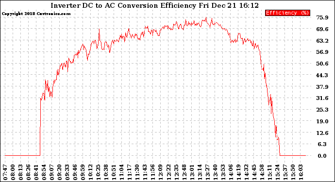 Solar PV/Inverter Performance Inverter DC to AC Conversion Efficiency