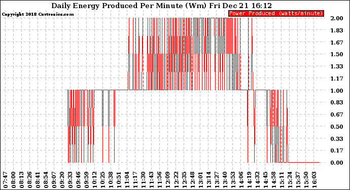 Solar PV/Inverter Performance Daily Energy Production Per Minute