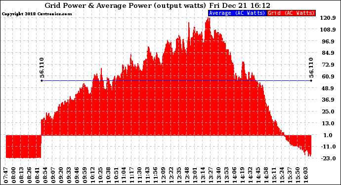 Solar PV/Inverter Performance Inverter Power Output