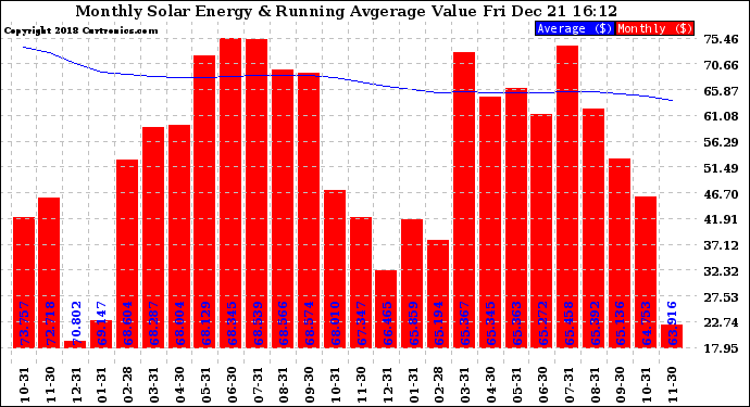 Solar PV/Inverter Performance Monthly Solar Energy Production Value Running Average