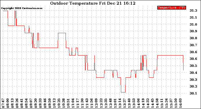 Solar PV/Inverter Performance Outdoor Temperature