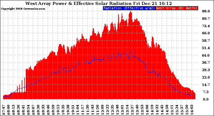 Solar PV/Inverter Performance West Array Power Output & Effective Solar Radiation