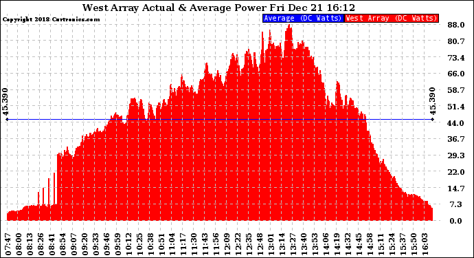 Solar PV/Inverter Performance West Array Actual & Average Power Output