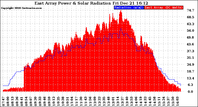 Solar PV/Inverter Performance East Array Power Output & Solar Radiation