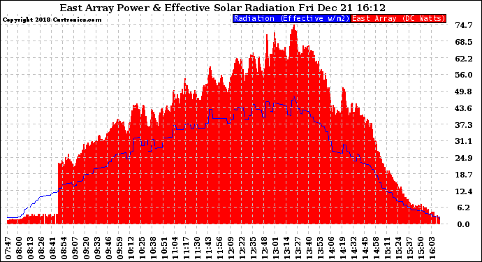 Solar PV/Inverter Performance East Array Power Output & Effective Solar Radiation