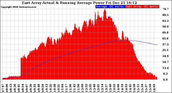 Solar PV/Inverter Performance East Array Actual & Running Average Power Output