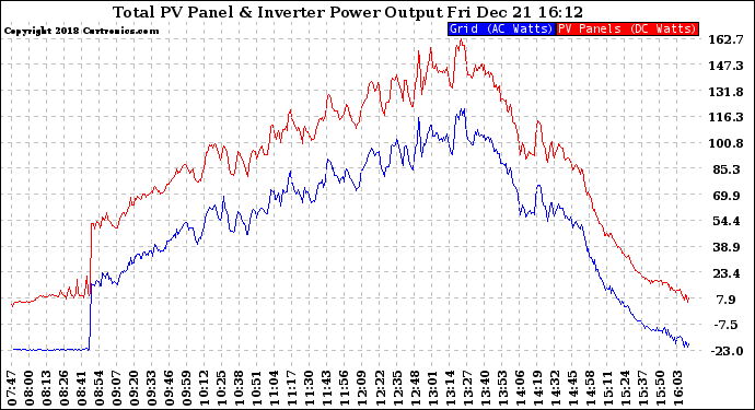 Solar PV/Inverter Performance PV Panel Power Output & Inverter Power Output