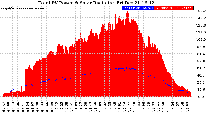 Solar PV/Inverter Performance Total PV Panel Power Output & Solar Radiation