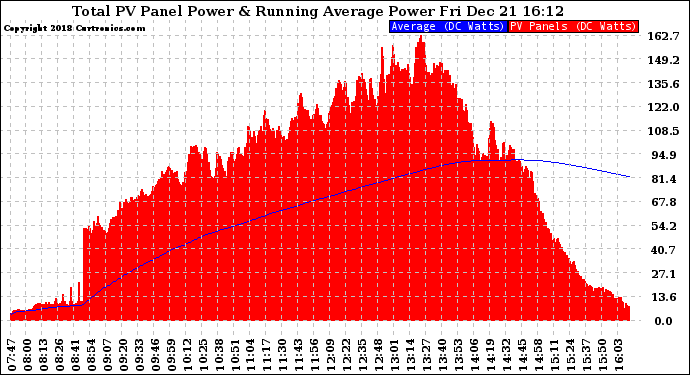 Solar PV/Inverter Performance Total PV Panel & Running Average Power Output