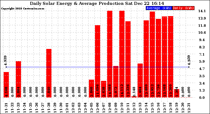 Solar PV/Inverter Performance Daily Solar Energy Production