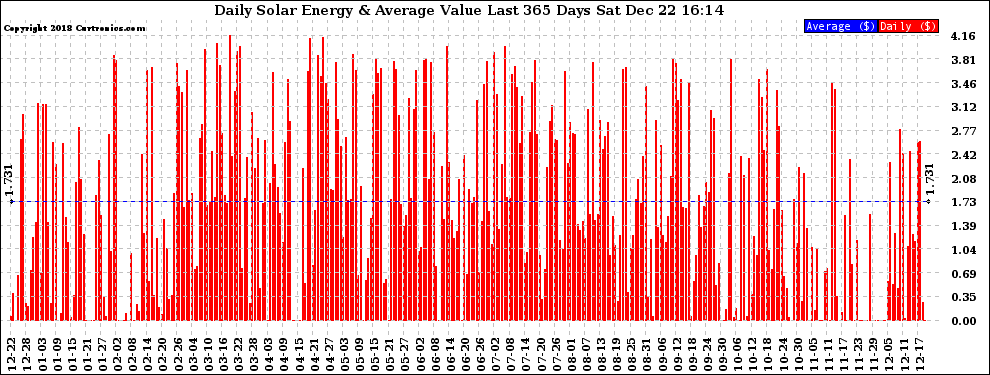 Solar PV/Inverter Performance Daily Solar Energy Production Value Last 365 Days