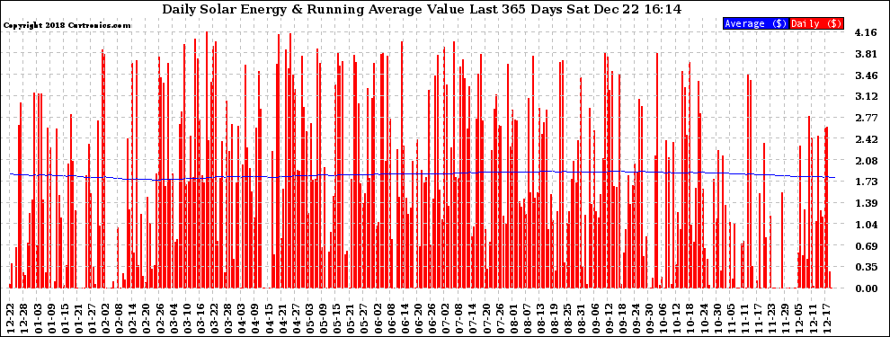 Solar PV/Inverter Performance Daily Solar Energy Production Value Running Average Last 365 Days