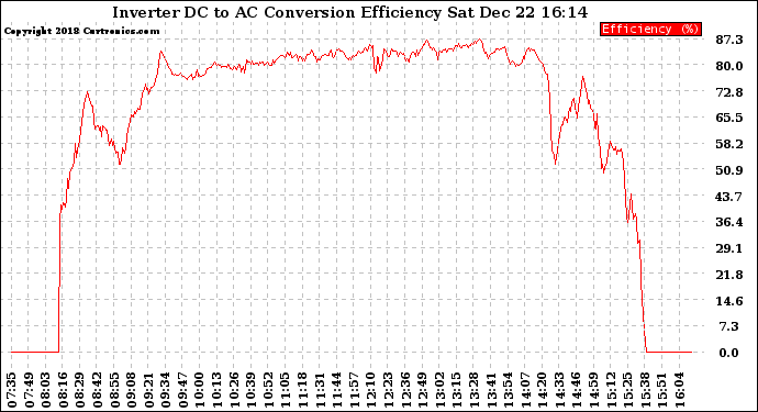 Solar PV/Inverter Performance Inverter DC to AC Conversion Efficiency