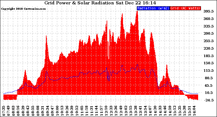 Solar PV/Inverter Performance Grid Power & Solar Radiation