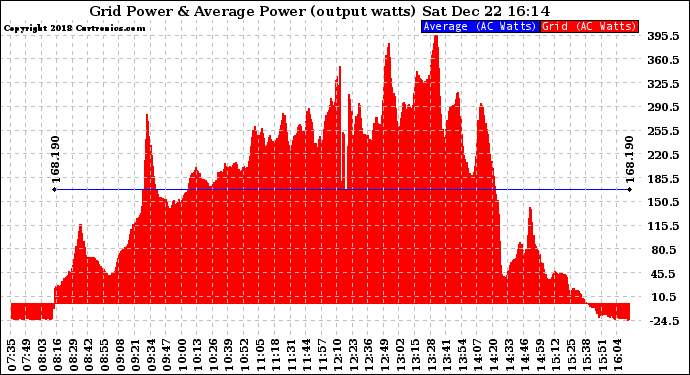 Solar PV/Inverter Performance Inverter Power Output