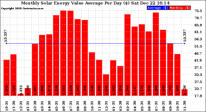 Solar PV/Inverter Performance Monthly Solar Energy Value Average Per Day ($)