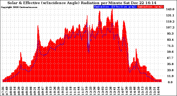 Solar PV/Inverter Performance Solar Radiation & Effective Solar Radiation per Minute