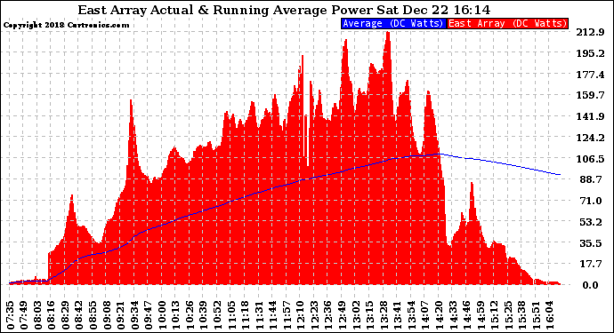 Solar PV/Inverter Performance East Array Actual & Running Average Power Output