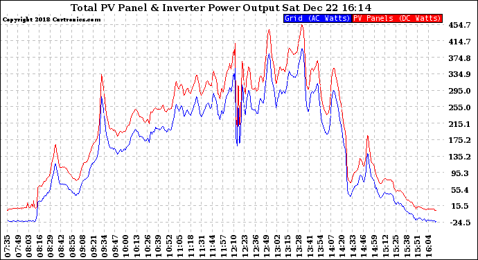 Solar PV/Inverter Performance PV Panel Power Output & Inverter Power Output