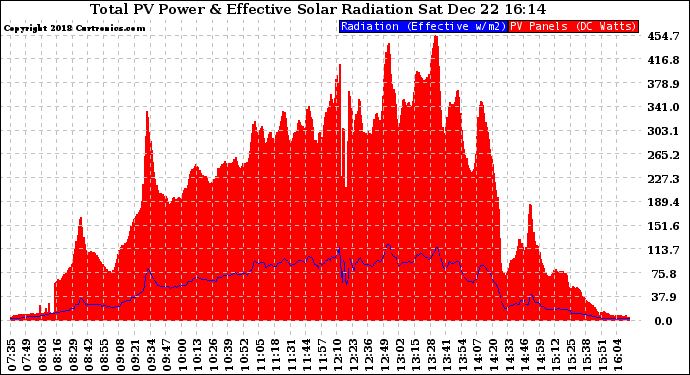 Solar PV/Inverter Performance Total PV Panel Power Output & Effective Solar Radiation