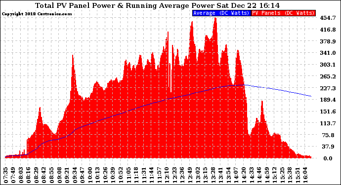 Solar PV/Inverter Performance Total PV Panel & Running Average Power Output