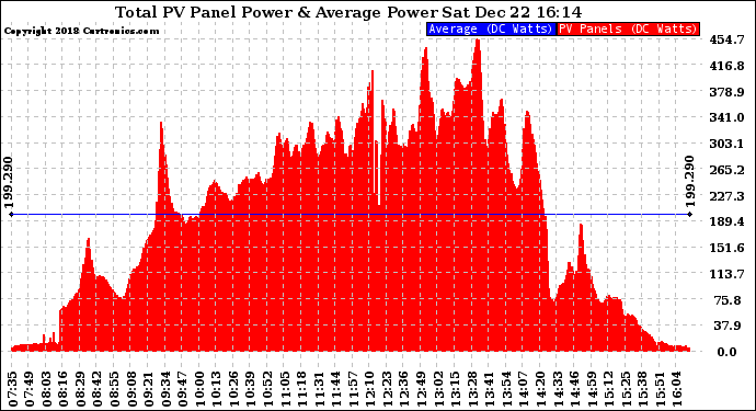 Solar PV/Inverter Performance Total PV Panel Power Output