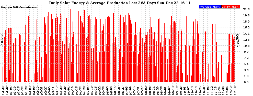 Solar PV/Inverter Performance Daily Solar Energy Production Last 365 Days