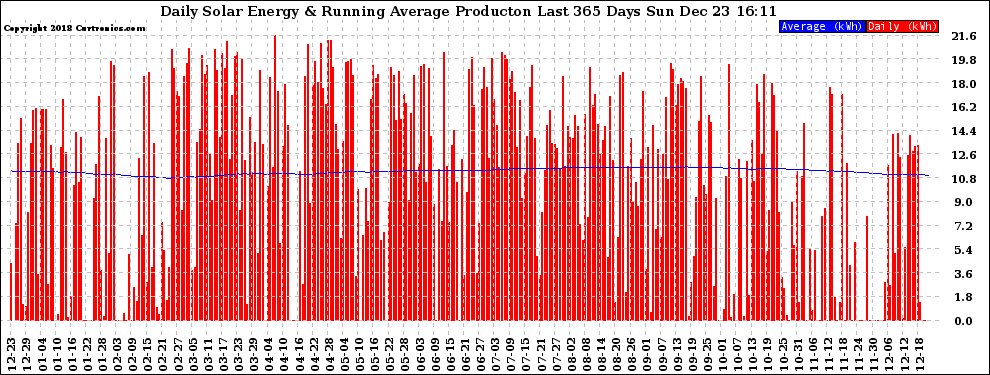 Solar PV/Inverter Performance Daily Solar Energy Production Running Average Last 365 Days