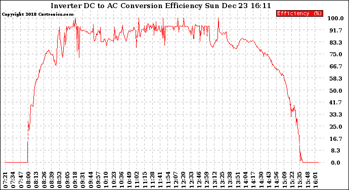 Solar PV/Inverter Performance Inverter DC to AC Conversion Efficiency