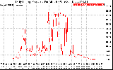 Solar PV/Inverter Performance Daily Energy Production Per Minute