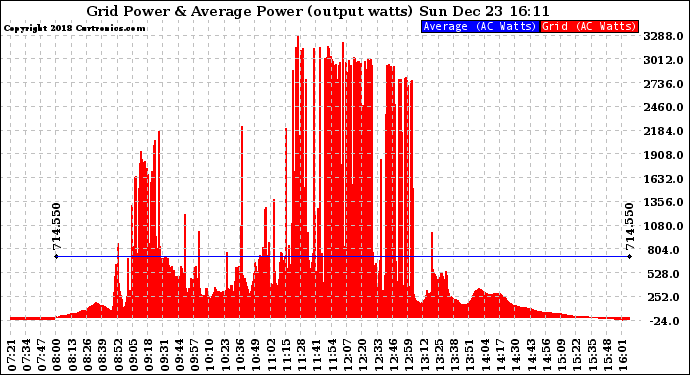 Solar PV/Inverter Performance Inverter Power Output