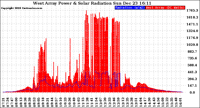 Solar PV/Inverter Performance West Array Power Output & Solar Radiation