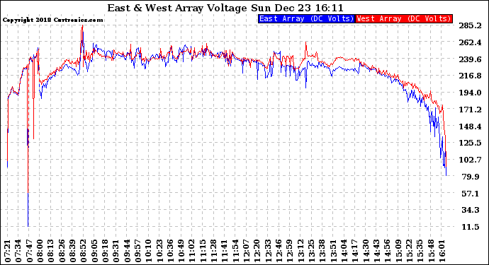 Solar PV/Inverter Performance Photovoltaic Panel Voltage Output