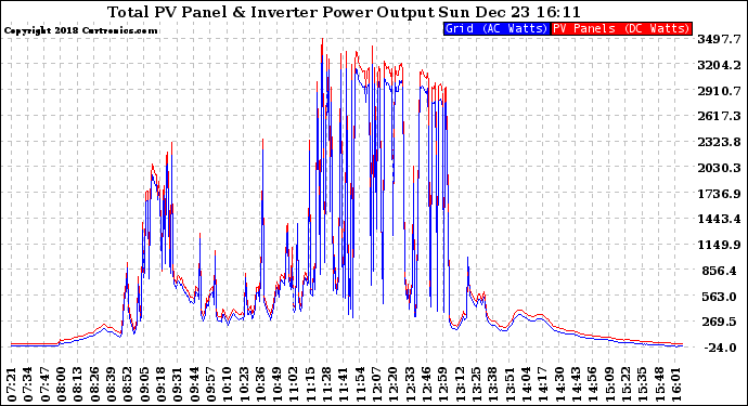 Solar PV/Inverter Performance PV Panel Power Output & Inverter Power Output