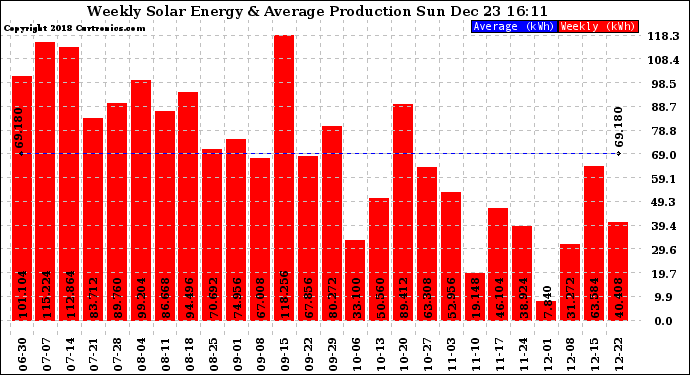 Solar PV/Inverter Performance Weekly Solar Energy Production