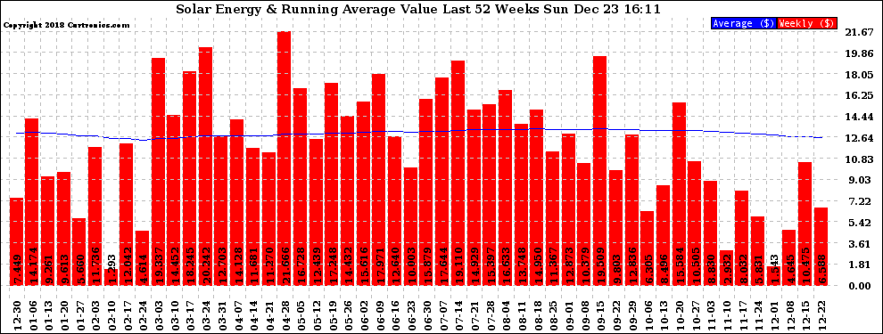 Solar PV/Inverter Performance Weekly Solar Energy Production Value Running Average Last 52 Weeks