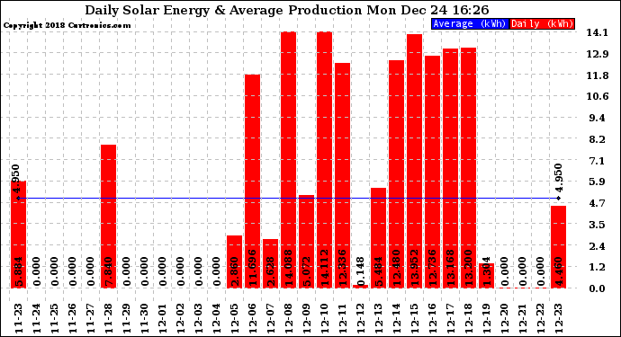 Solar PV/Inverter Performance Daily Solar Energy Production