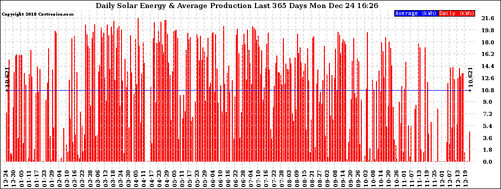 Solar PV/Inverter Performance Daily Solar Energy Production Last 365 Days