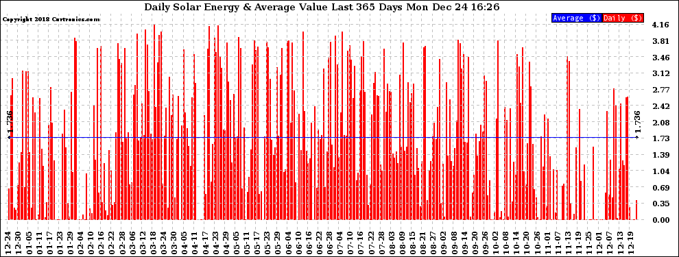 Solar PV/Inverter Performance Daily Solar Energy Production Value Last 365 Days