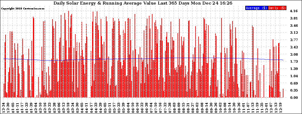 Solar PV/Inverter Performance Daily Solar Energy Production Value Running Average Last 365 Days