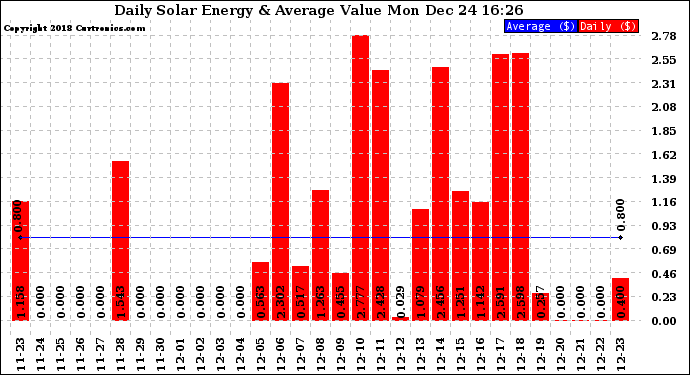 Solar PV/Inverter Performance Daily Solar Energy Production Value