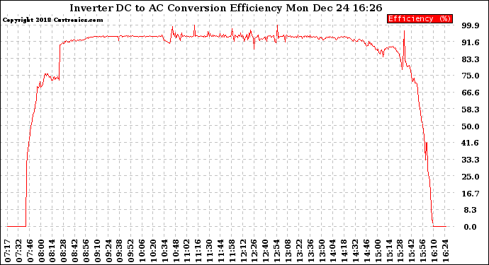 Solar PV/Inverter Performance Inverter DC to AC Conversion Efficiency