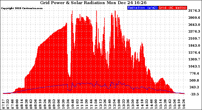 Solar PV/Inverter Performance Grid Power & Solar Radiation